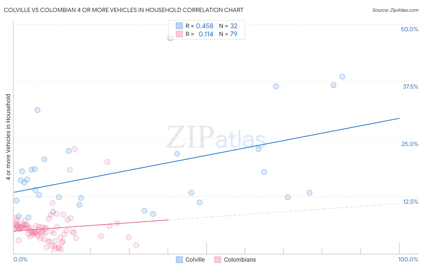 Colville vs Colombian 4 or more Vehicles in Household