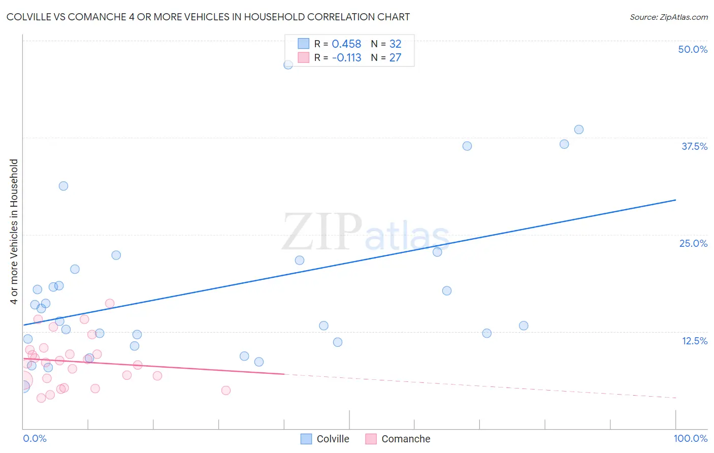 Colville vs Comanche 4 or more Vehicles in Household