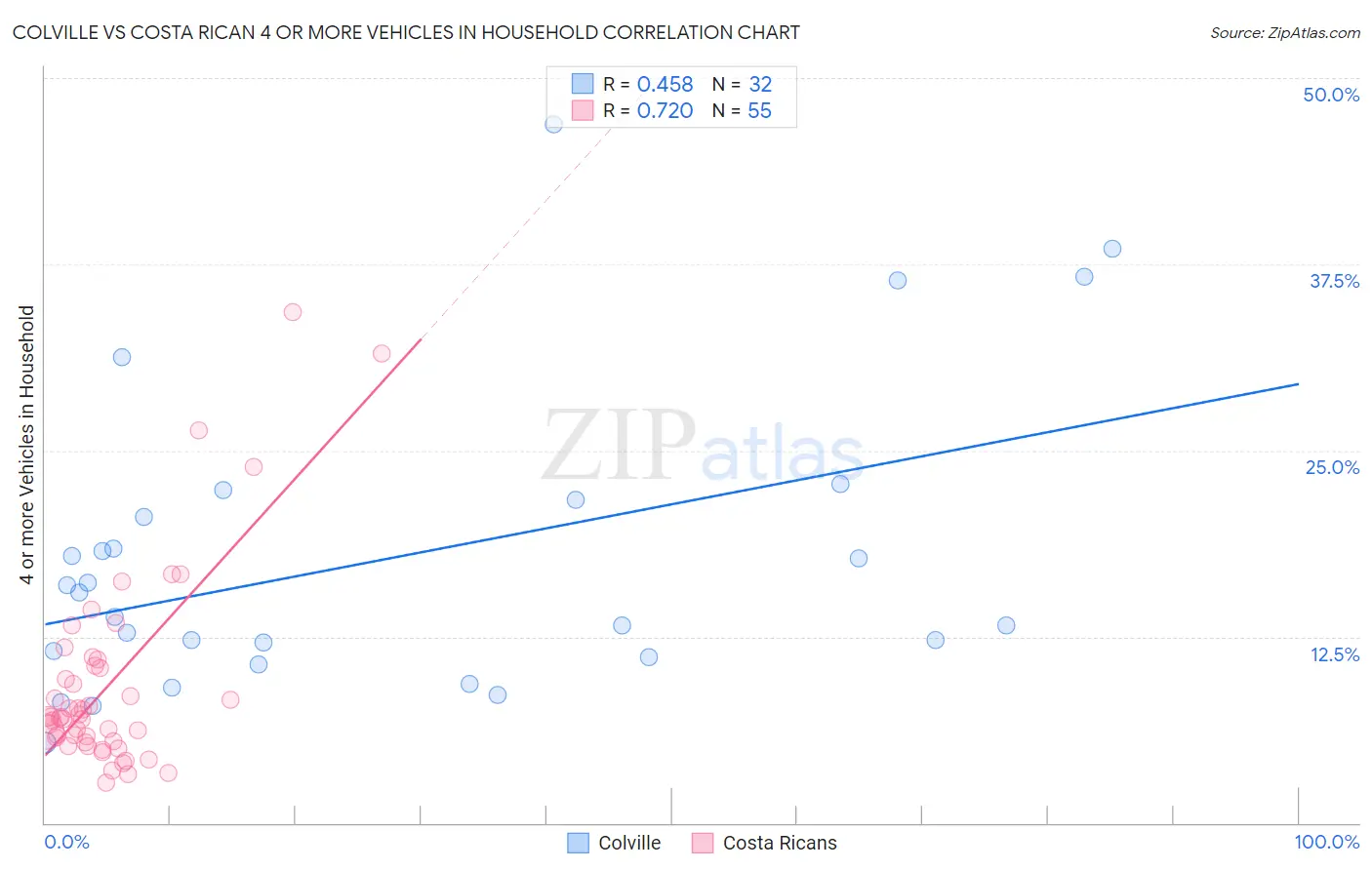 Colville vs Costa Rican 4 or more Vehicles in Household