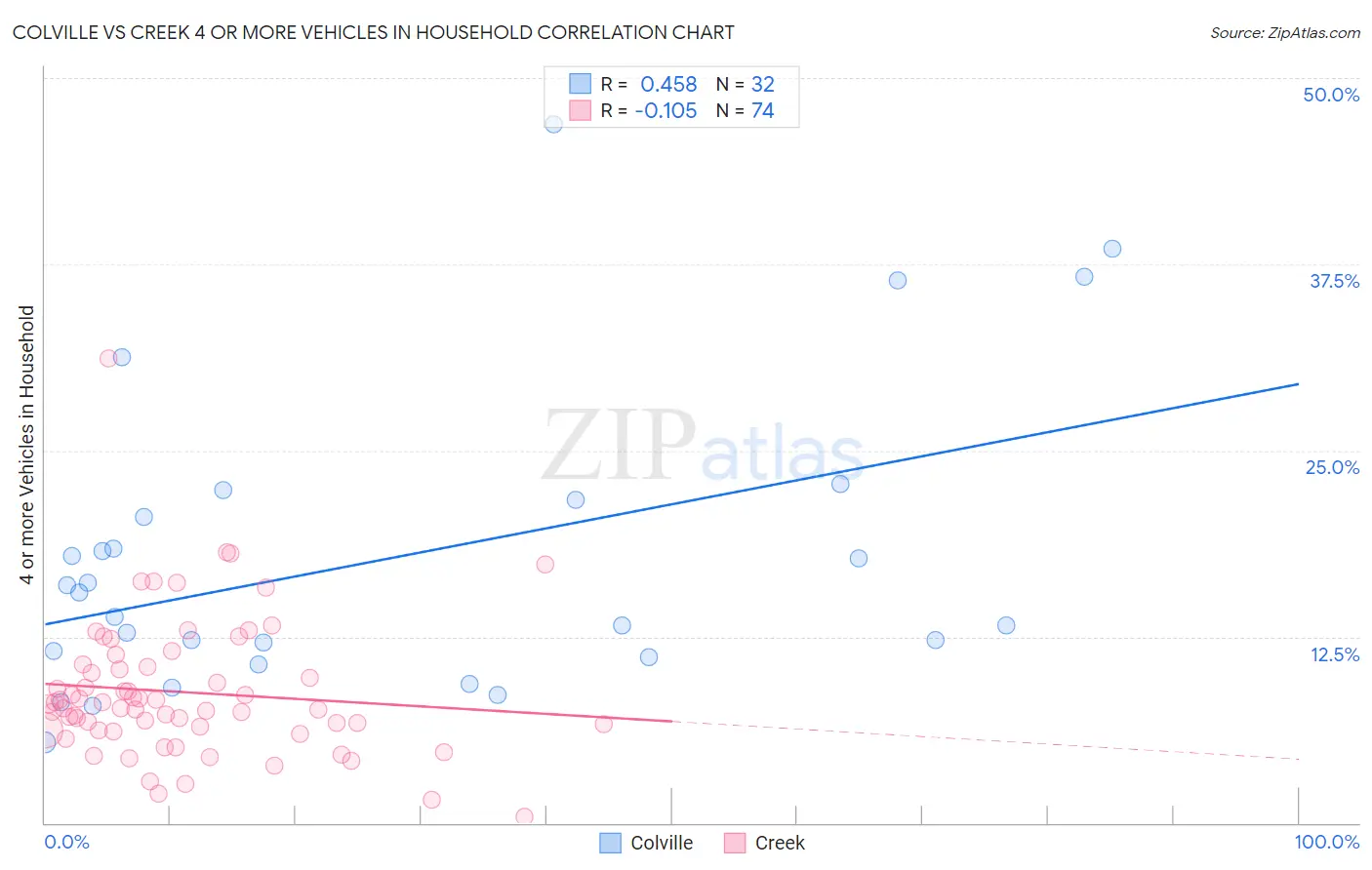 Colville vs Creek 4 or more Vehicles in Household