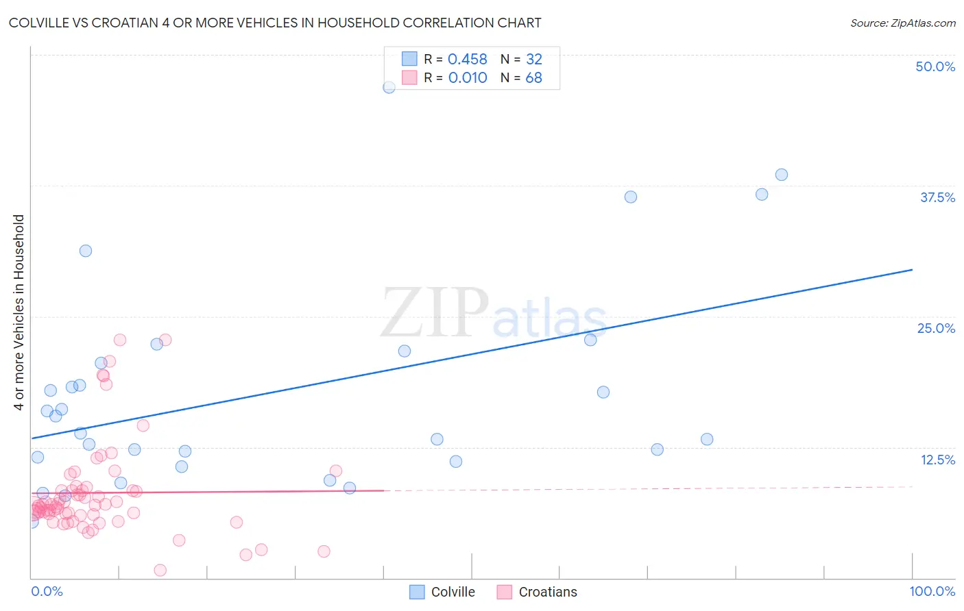 Colville vs Croatian 4 or more Vehicles in Household