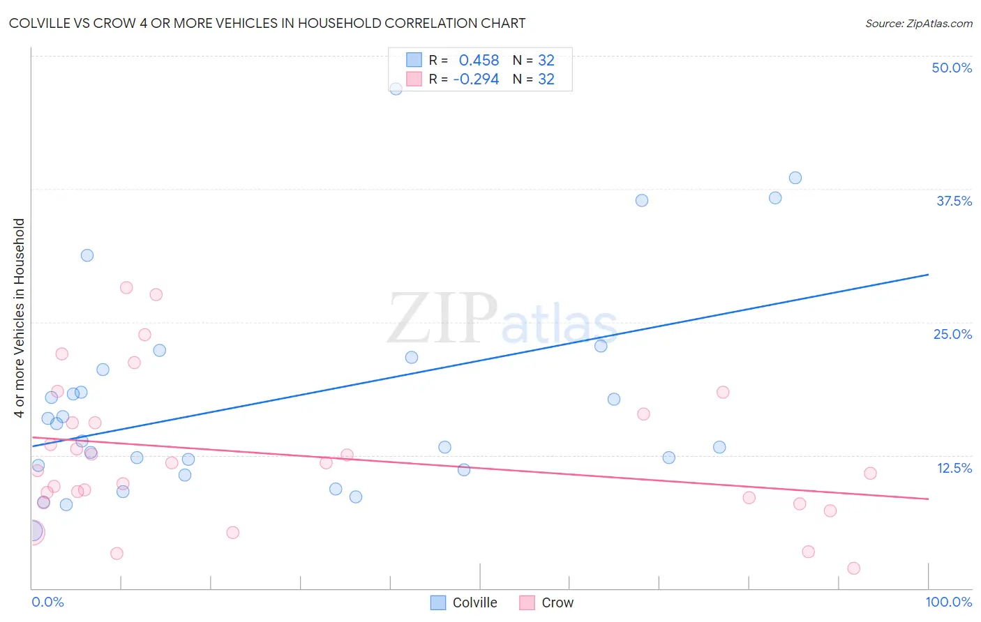 Colville vs Crow 4 or more Vehicles in Household