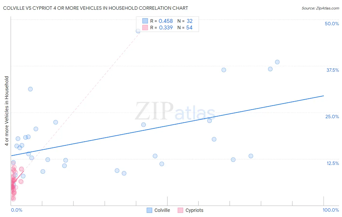 Colville vs Cypriot 4 or more Vehicles in Household
