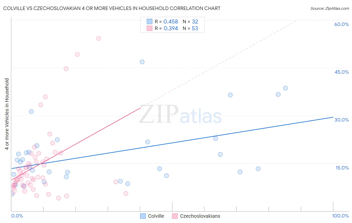 Colville vs Czechoslovakian 4 or more Vehicles in Household