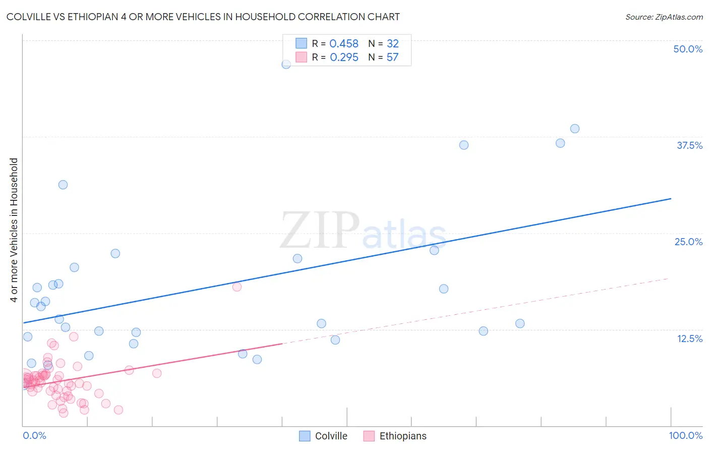 Colville vs Ethiopian 4 or more Vehicles in Household