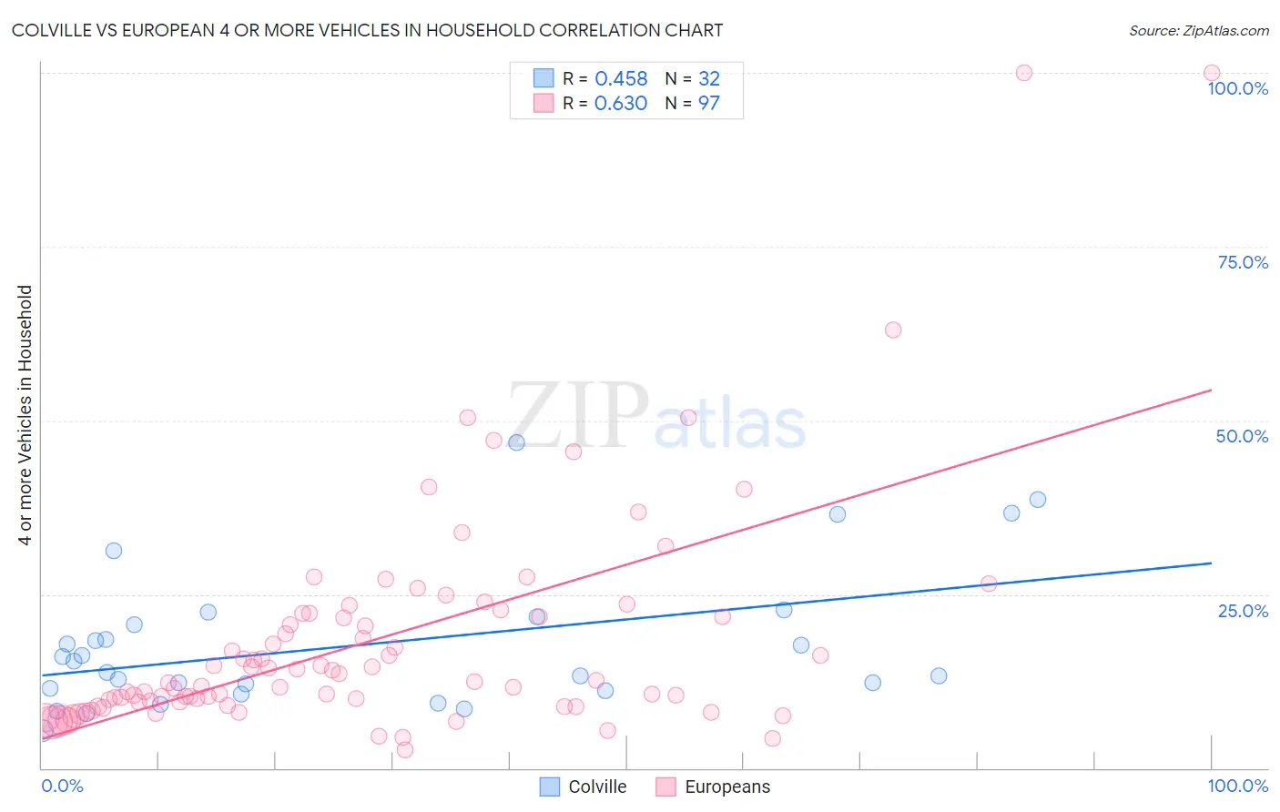 Colville vs European 4 or more Vehicles in Household