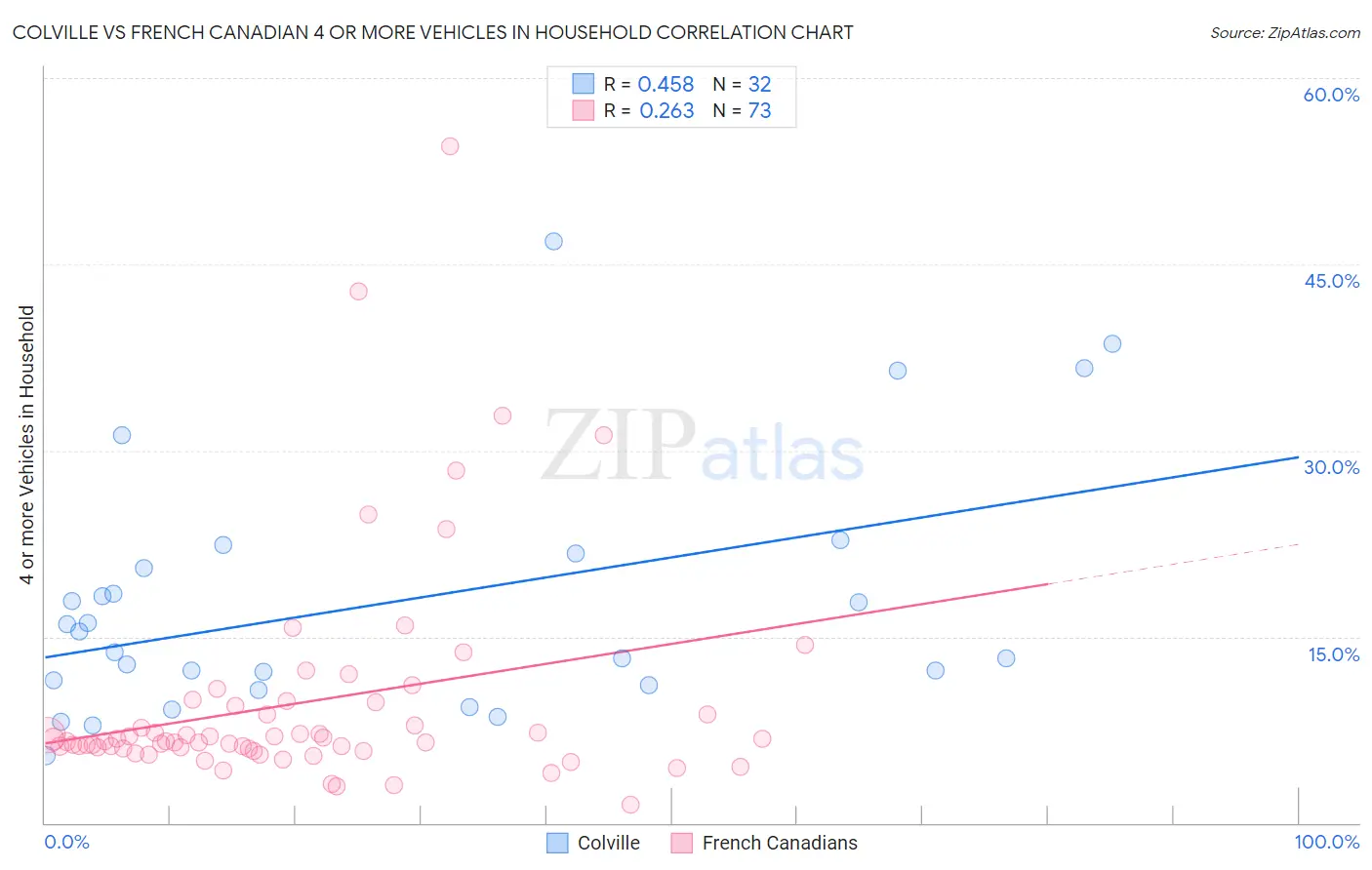 Colville vs French Canadian 4 or more Vehicles in Household