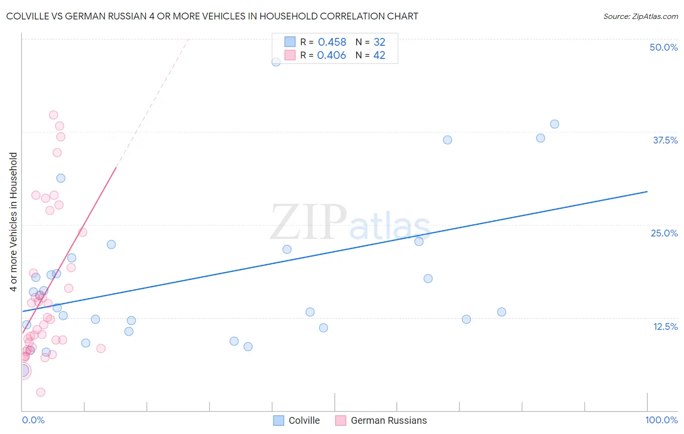 Colville vs German Russian 4 or more Vehicles in Household