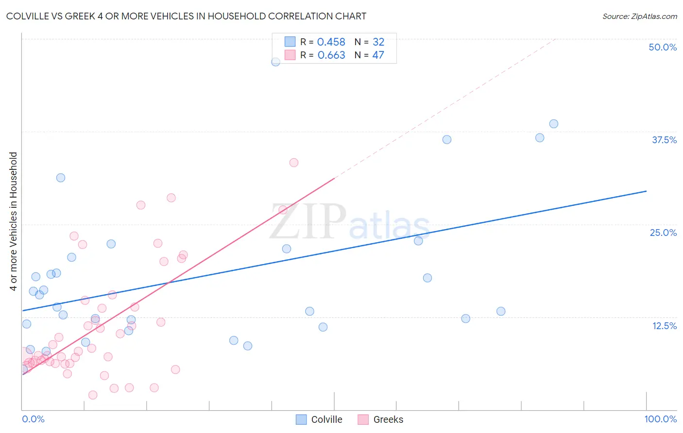 Colville vs Greek 4 or more Vehicles in Household