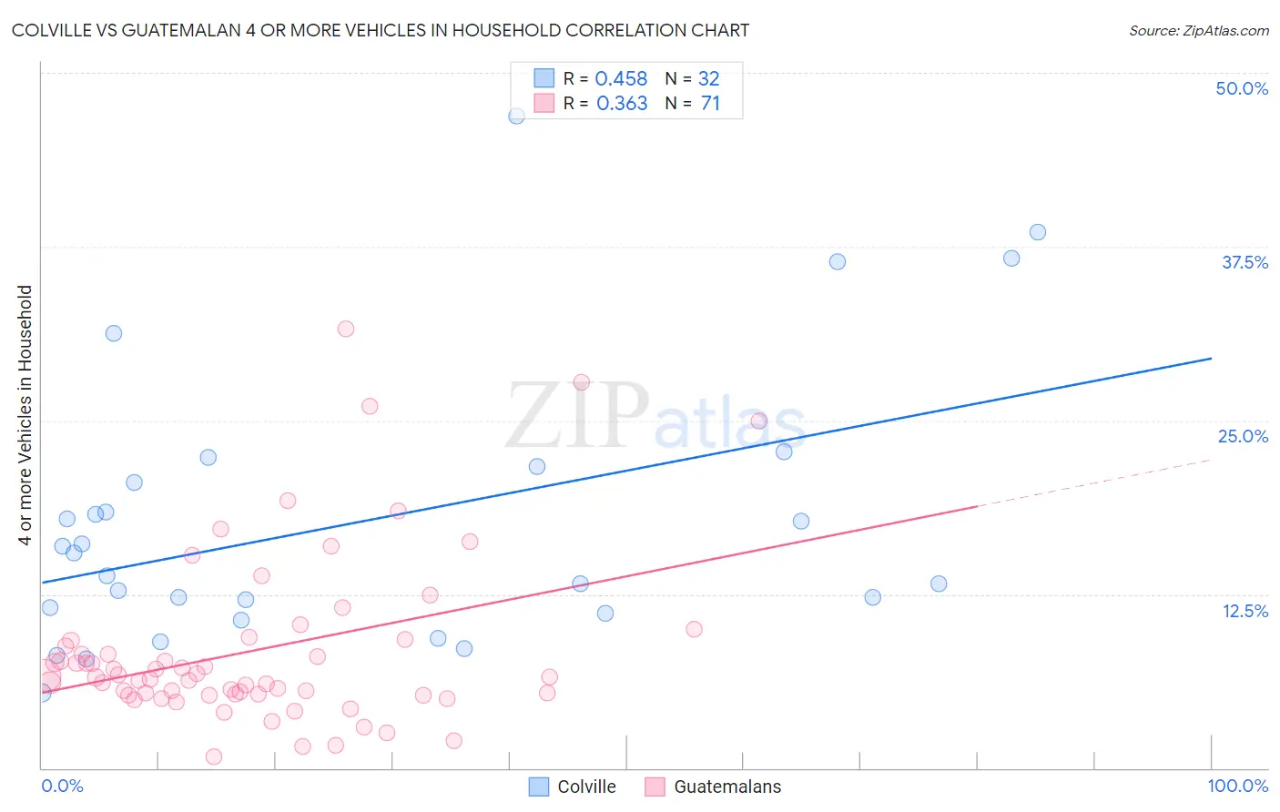 Colville vs Guatemalan 4 or more Vehicles in Household