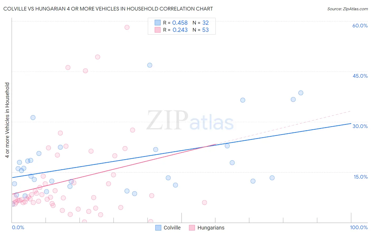 Colville vs Hungarian 4 or more Vehicles in Household