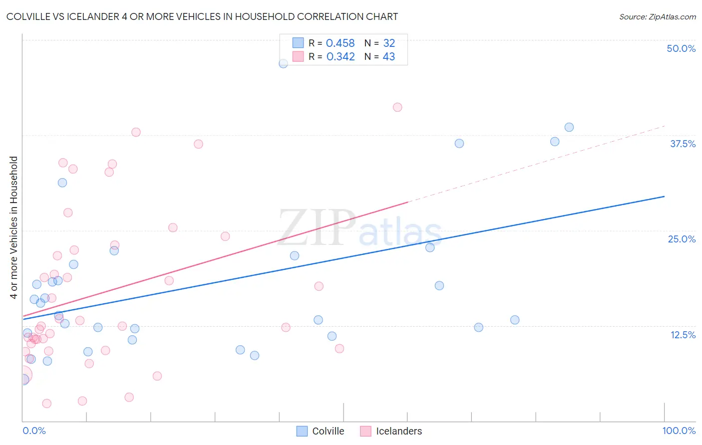 Colville vs Icelander 4 or more Vehicles in Household