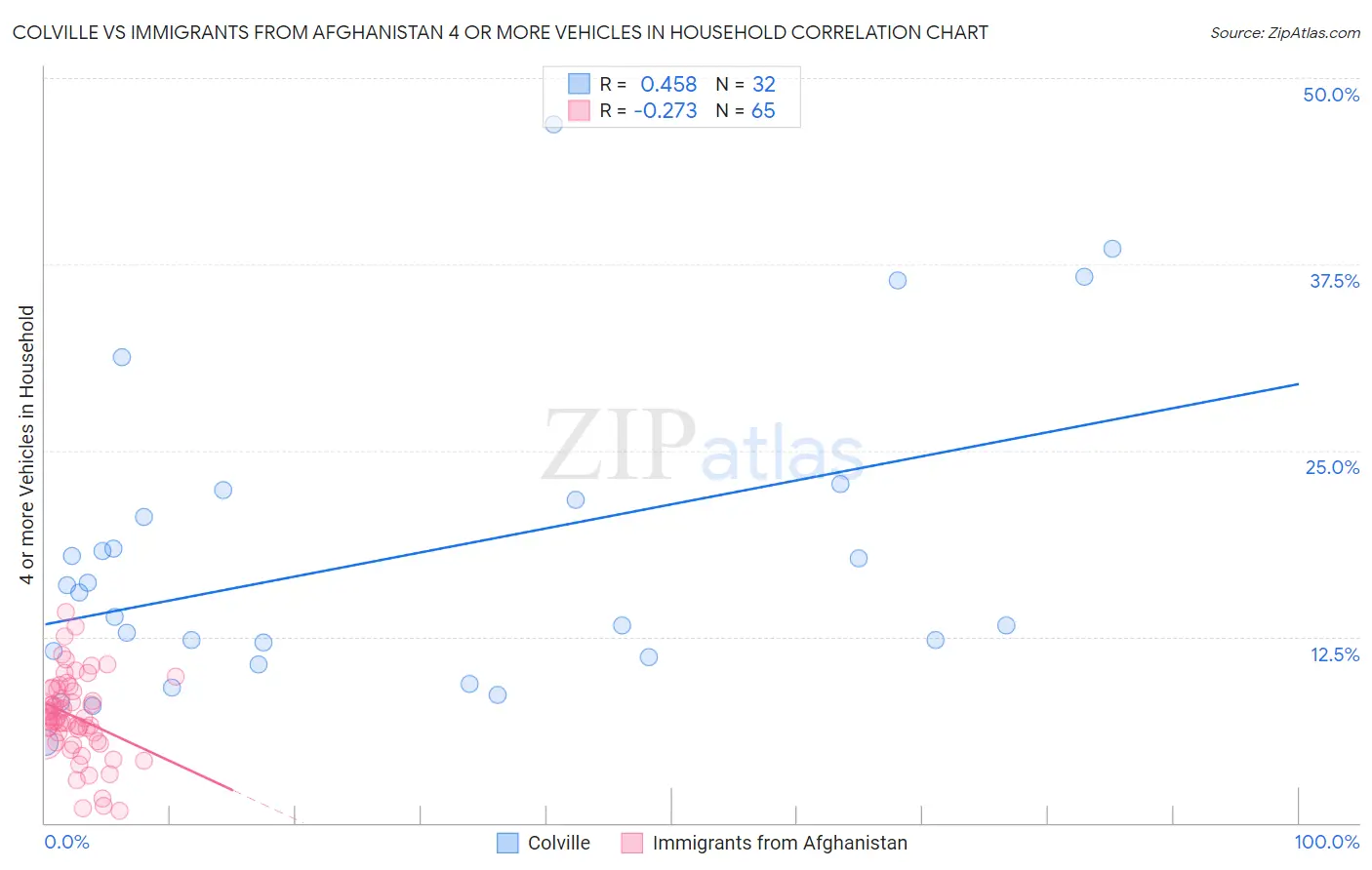 Colville vs Immigrants from Afghanistan 4 or more Vehicles in Household