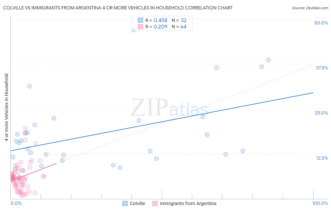 Colville vs Immigrants from Argentina 4 or more Vehicles in Household