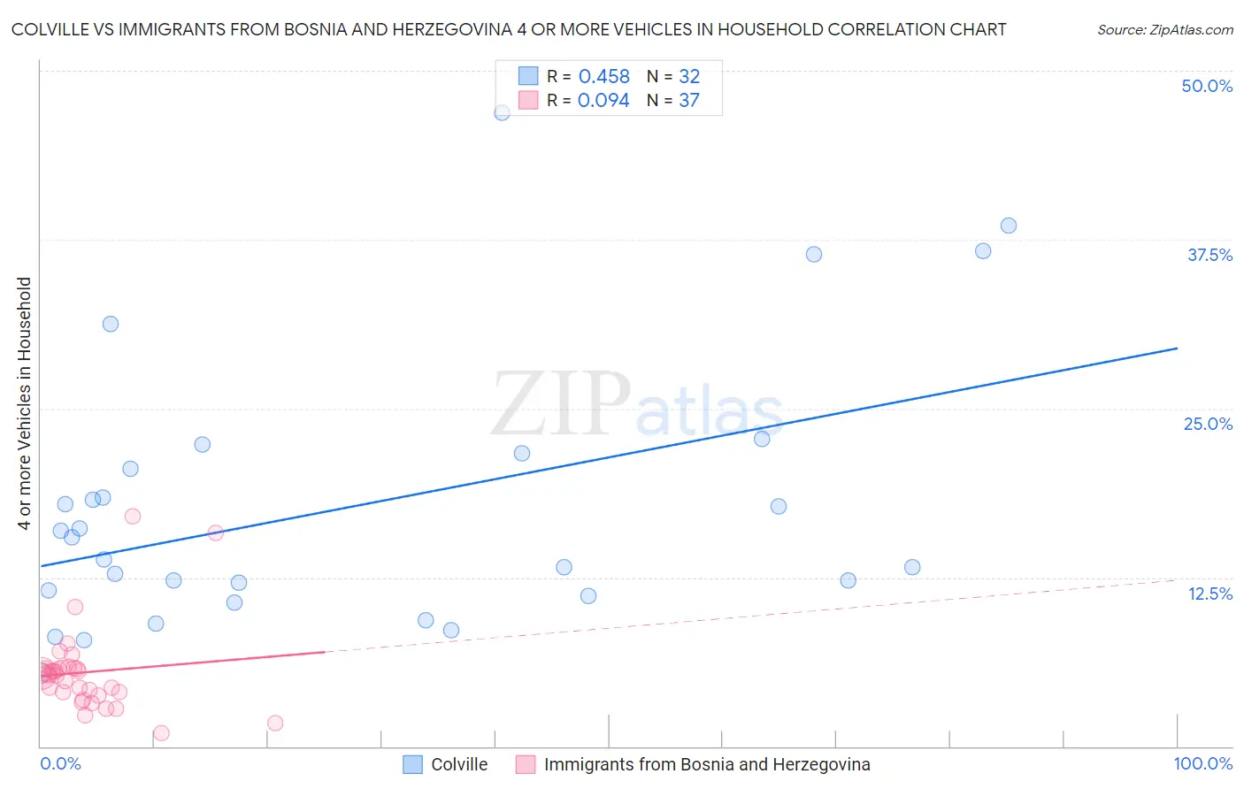 Colville vs Immigrants from Bosnia and Herzegovina 4 or more Vehicles in Household