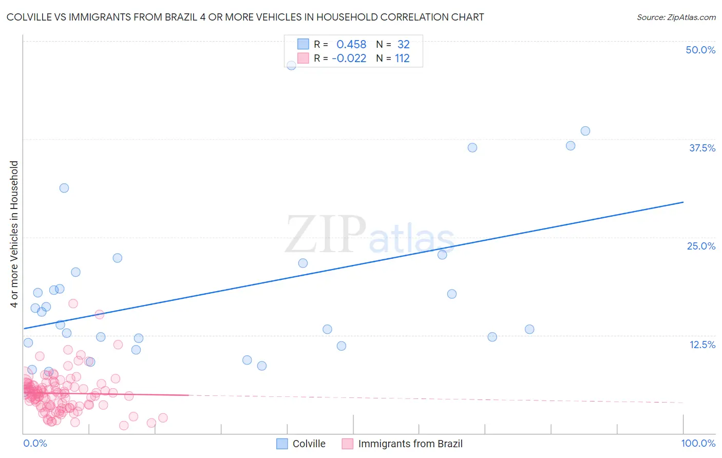 Colville vs Immigrants from Brazil 4 or more Vehicles in Household