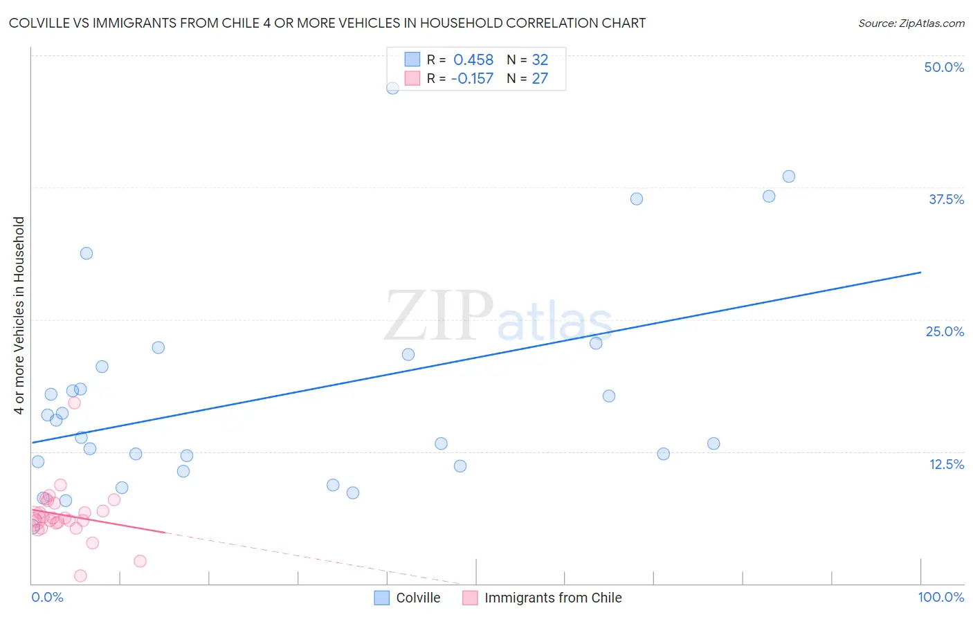 Colville vs Immigrants from Chile 4 or more Vehicles in Household