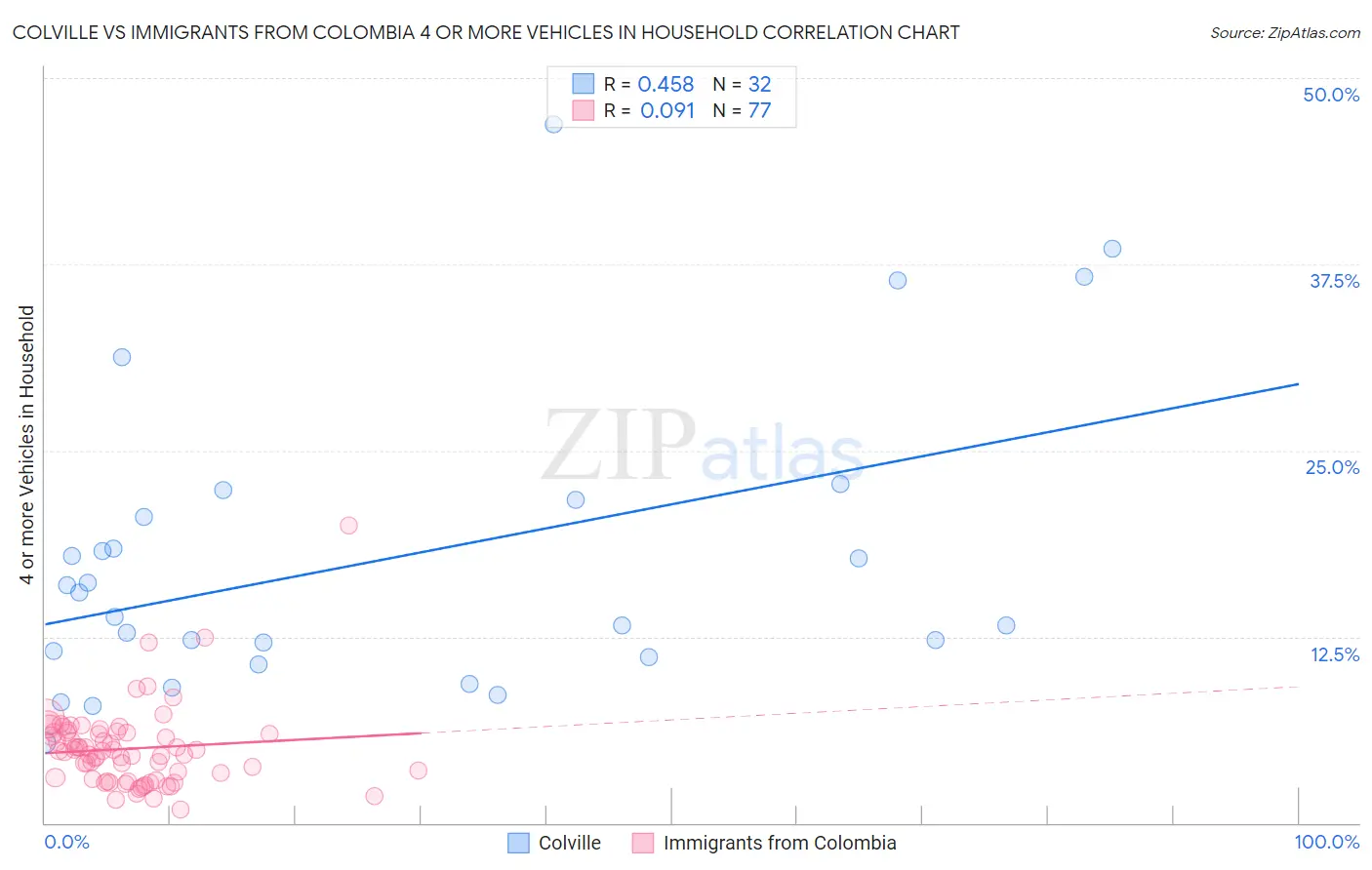 Colville vs Immigrants from Colombia 4 or more Vehicles in Household