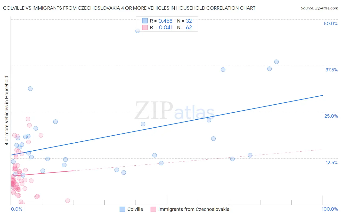 Colville vs Immigrants from Czechoslovakia 4 or more Vehicles in Household