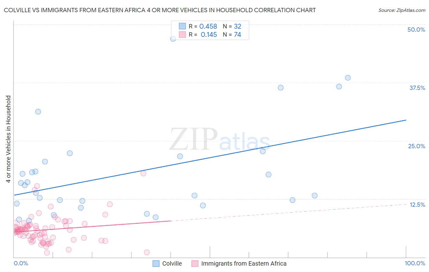 Colville vs Immigrants from Eastern Africa 4 or more Vehicles in Household