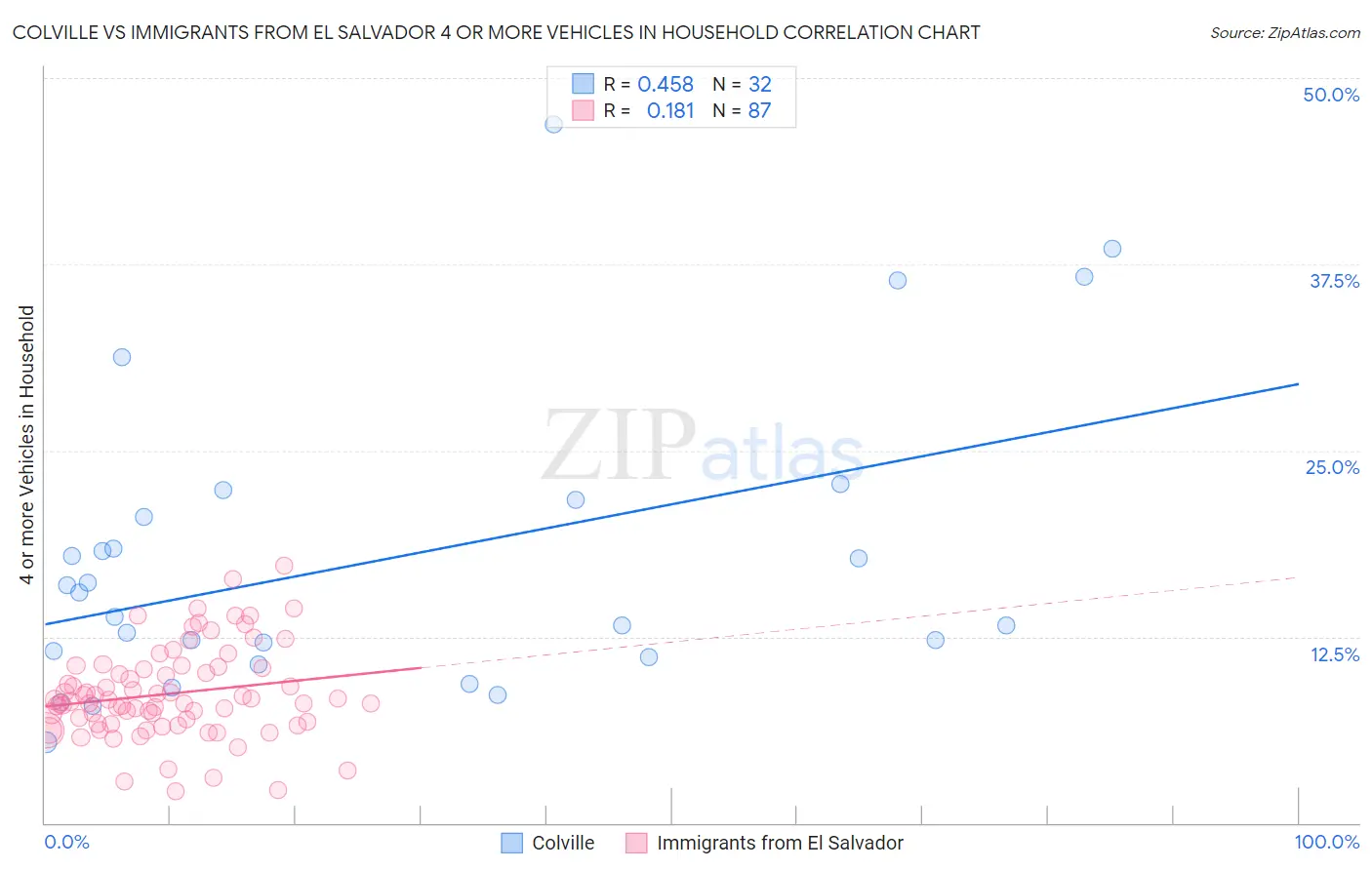 Colville vs Immigrants from El Salvador 4 or more Vehicles in Household