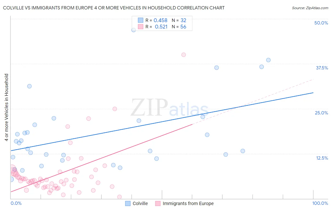 Colville vs Immigrants from Europe 4 or more Vehicles in Household