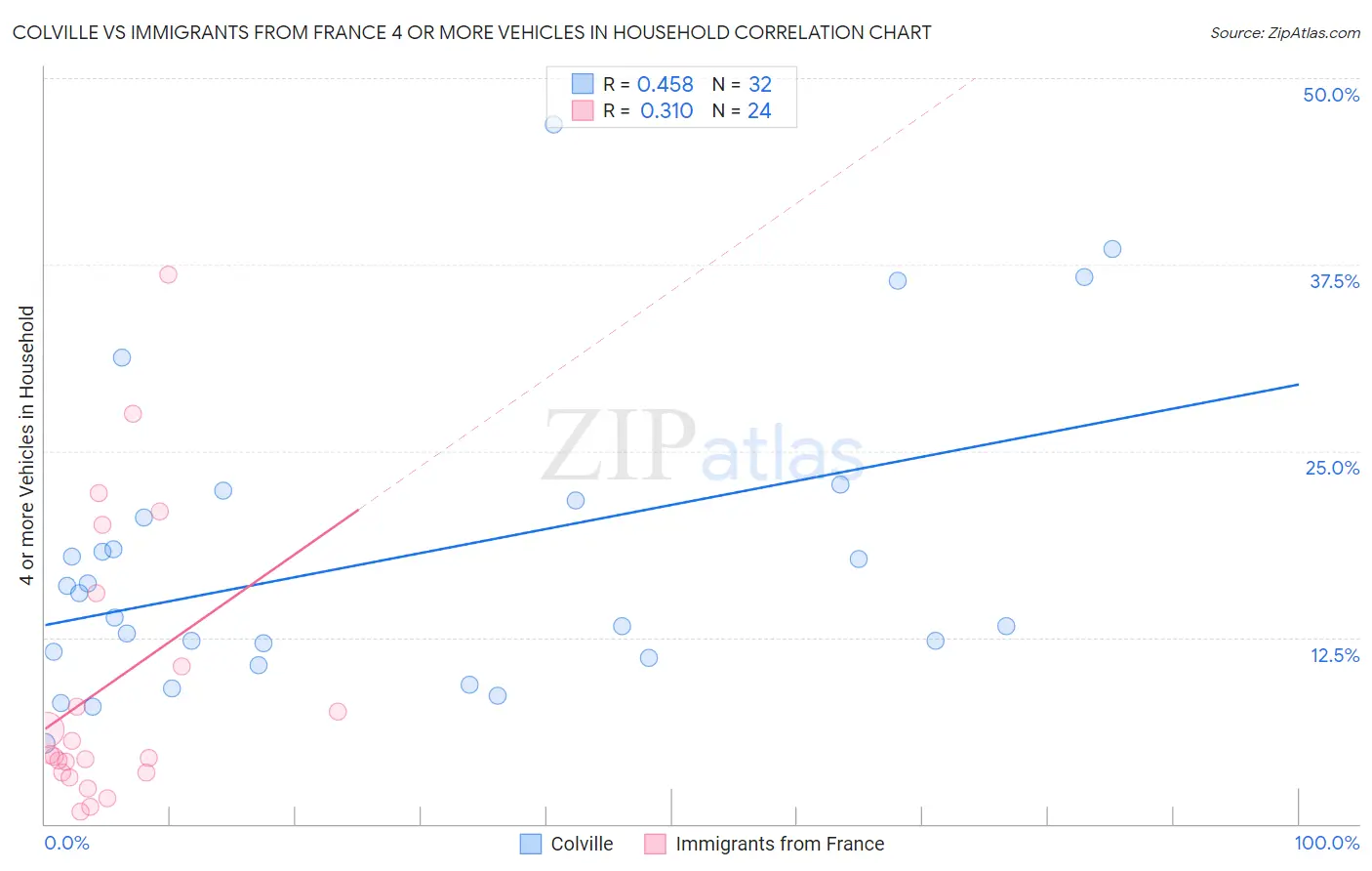 Colville vs Immigrants from France 4 or more Vehicles in Household