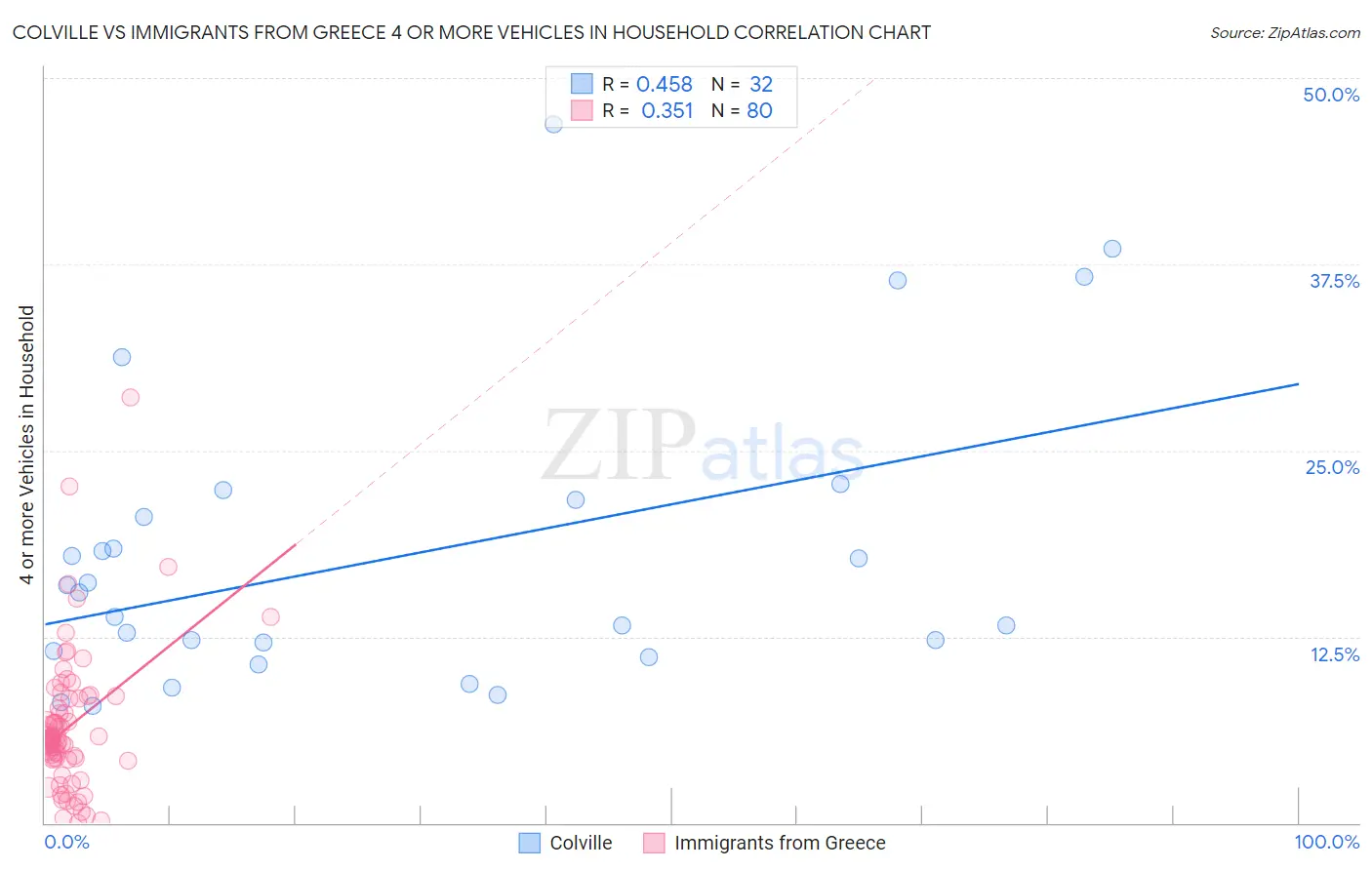 Colville vs Immigrants from Greece 4 or more Vehicles in Household