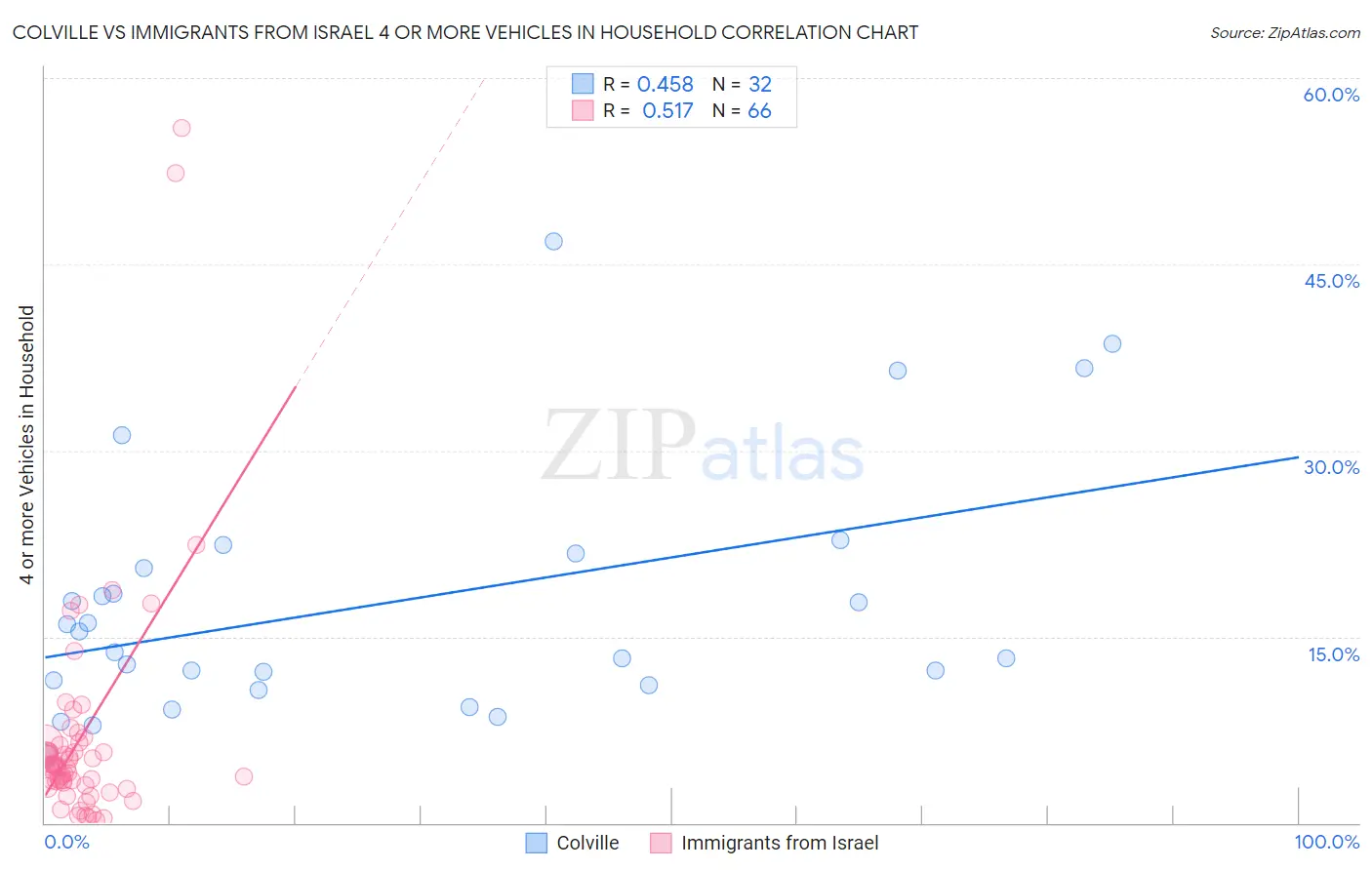 Colville vs Immigrants from Israel 4 or more Vehicles in Household