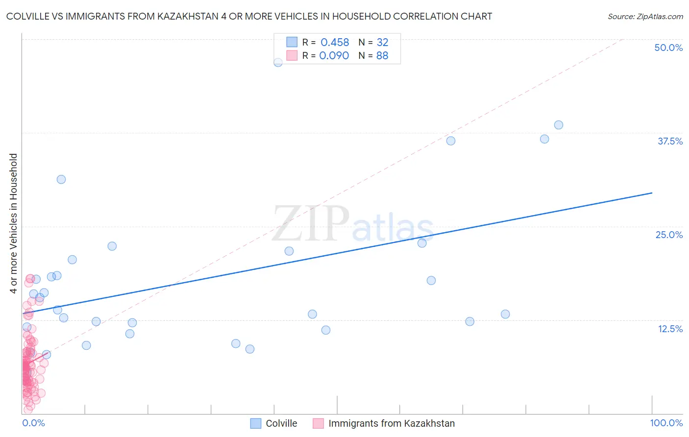 Colville vs Immigrants from Kazakhstan 4 or more Vehicles in Household