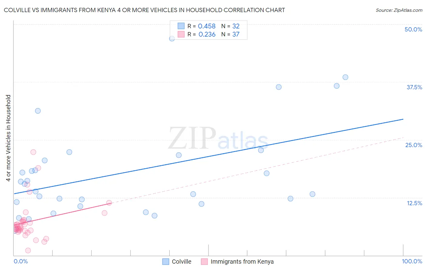 Colville vs Immigrants from Kenya 4 or more Vehicles in Household