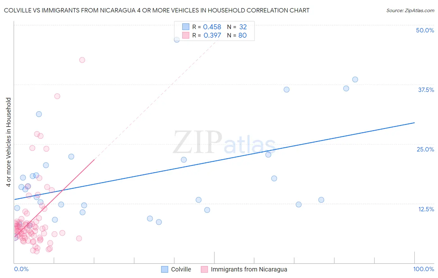 Colville vs Immigrants from Nicaragua 4 or more Vehicles in Household