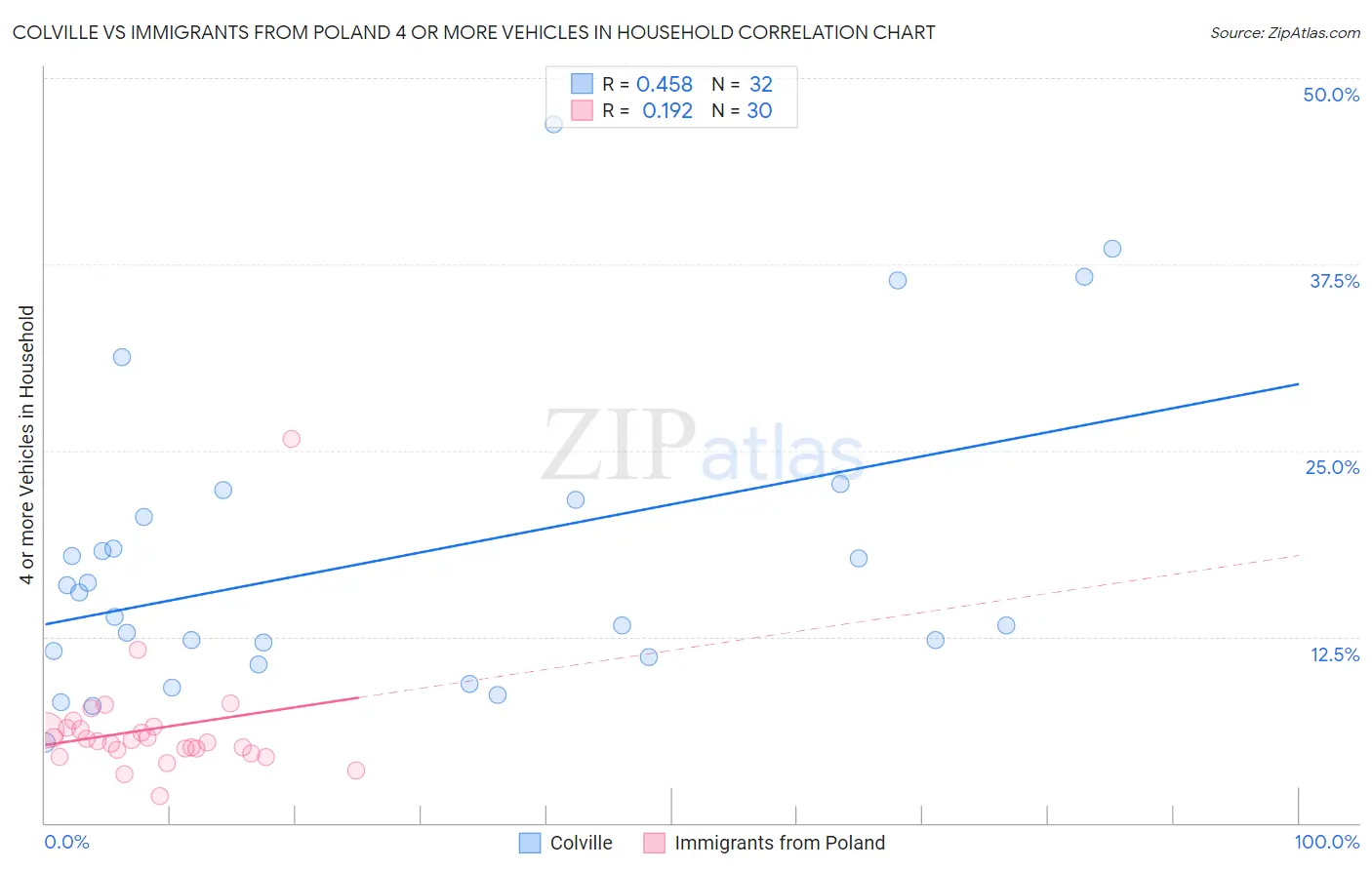 Colville vs Immigrants from Poland 4 or more Vehicles in Household