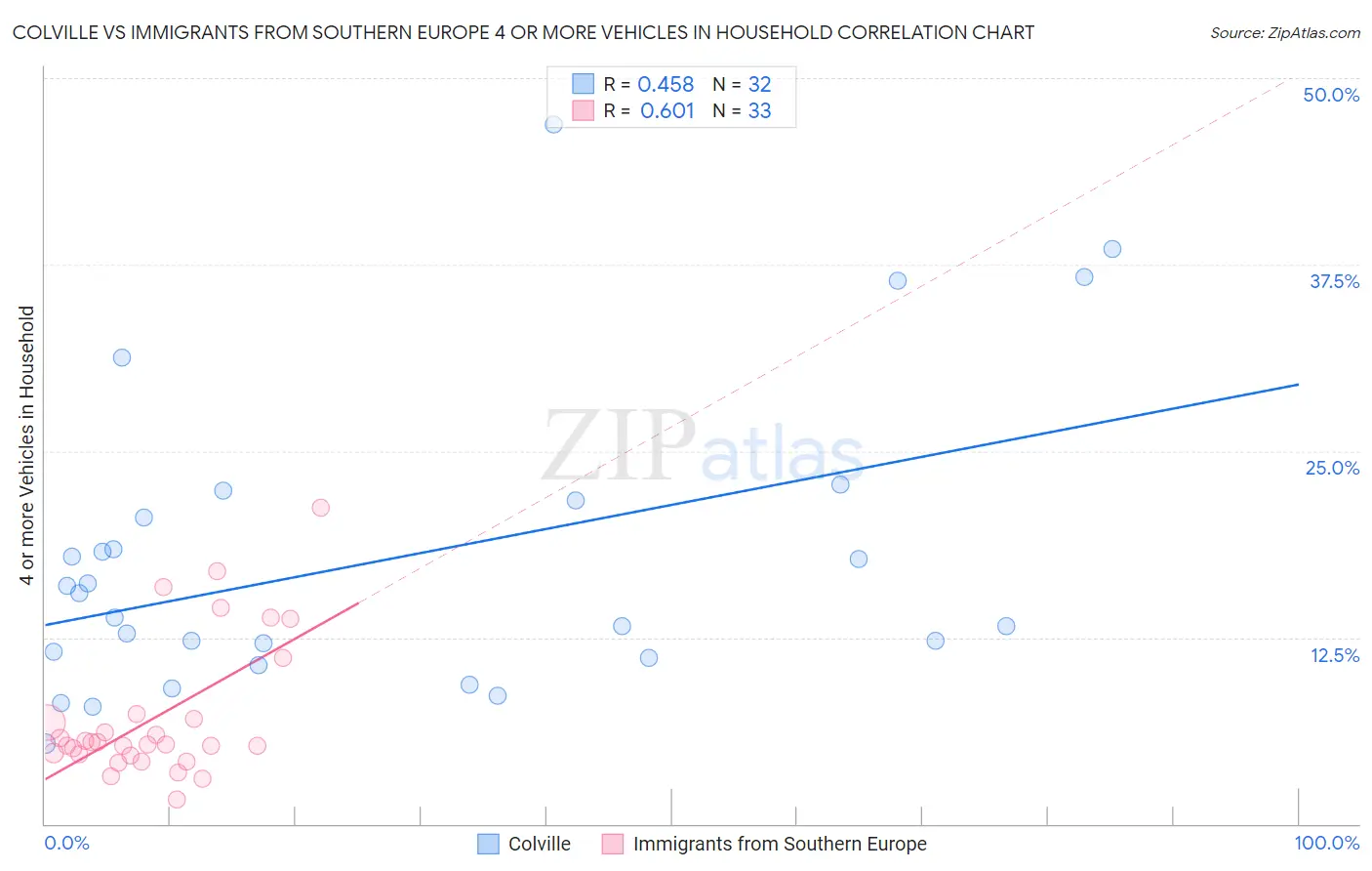 Colville vs Immigrants from Southern Europe 4 or more Vehicles in Household