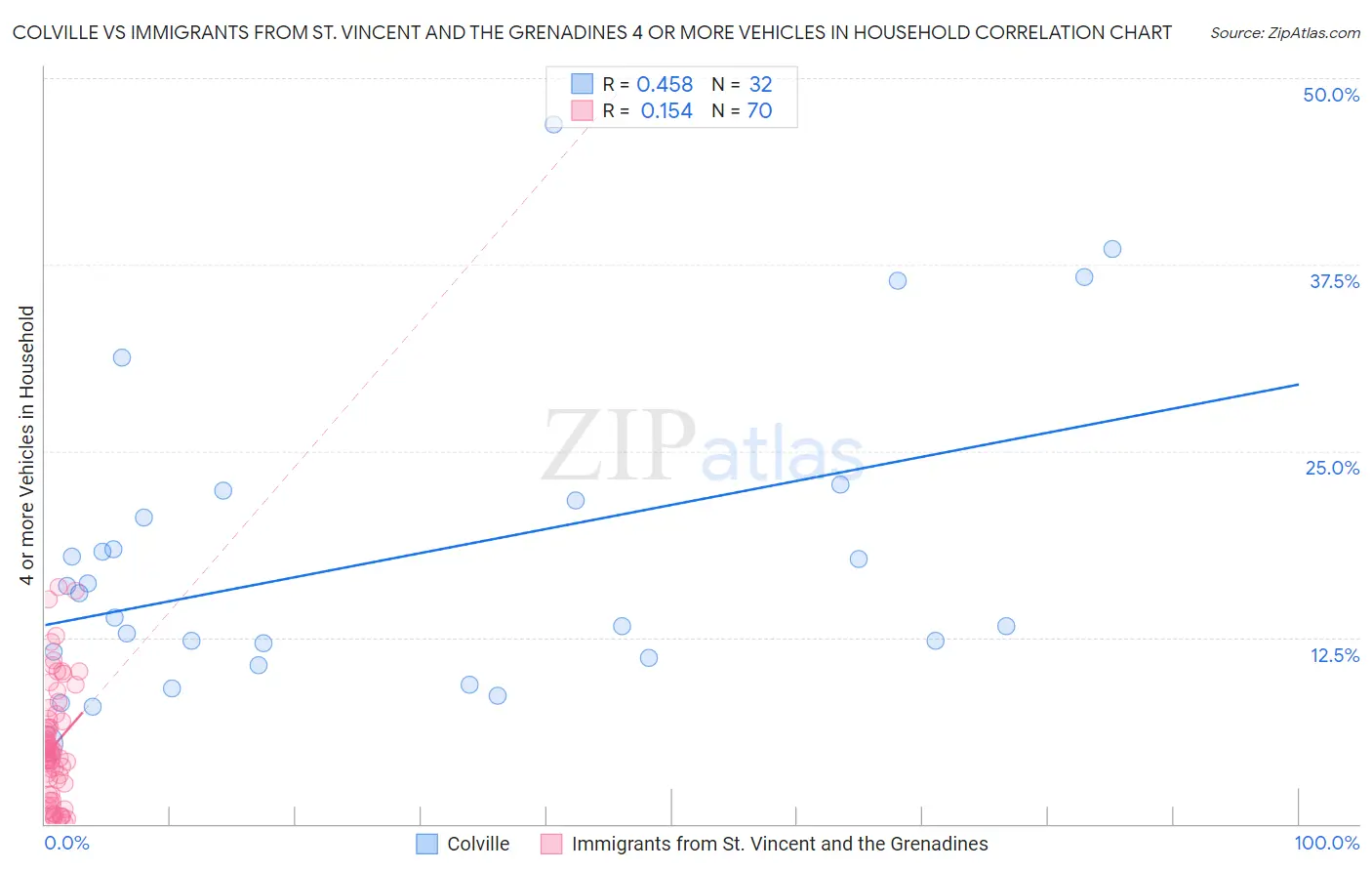 Colville vs Immigrants from St. Vincent and the Grenadines 4 or more Vehicles in Household