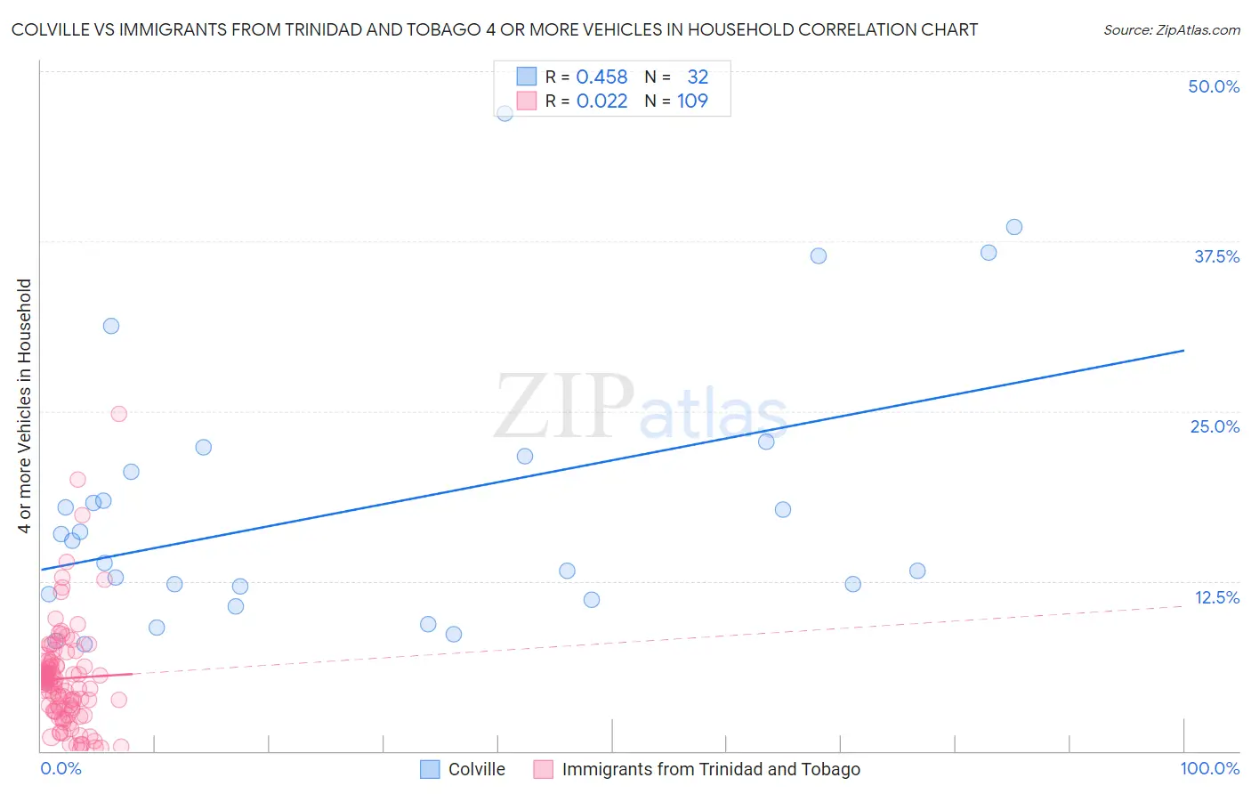 Colville vs Immigrants from Trinidad and Tobago 4 or more Vehicles in Household