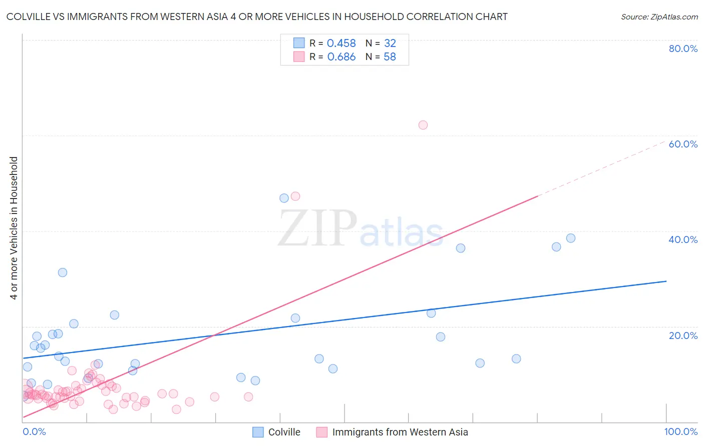 Colville vs Immigrants from Western Asia 4 or more Vehicles in Household