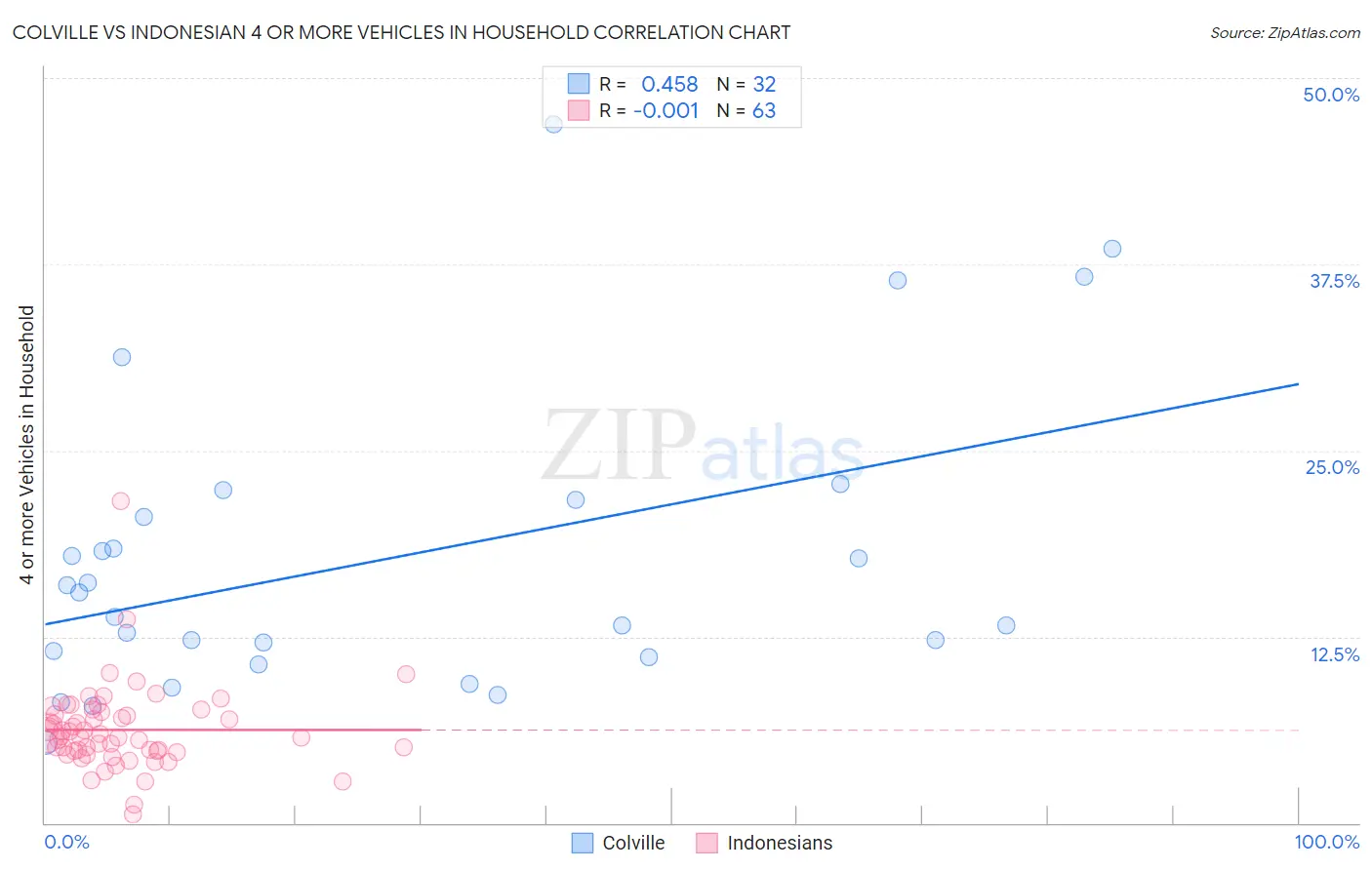 Colville vs Indonesian 4 or more Vehicles in Household