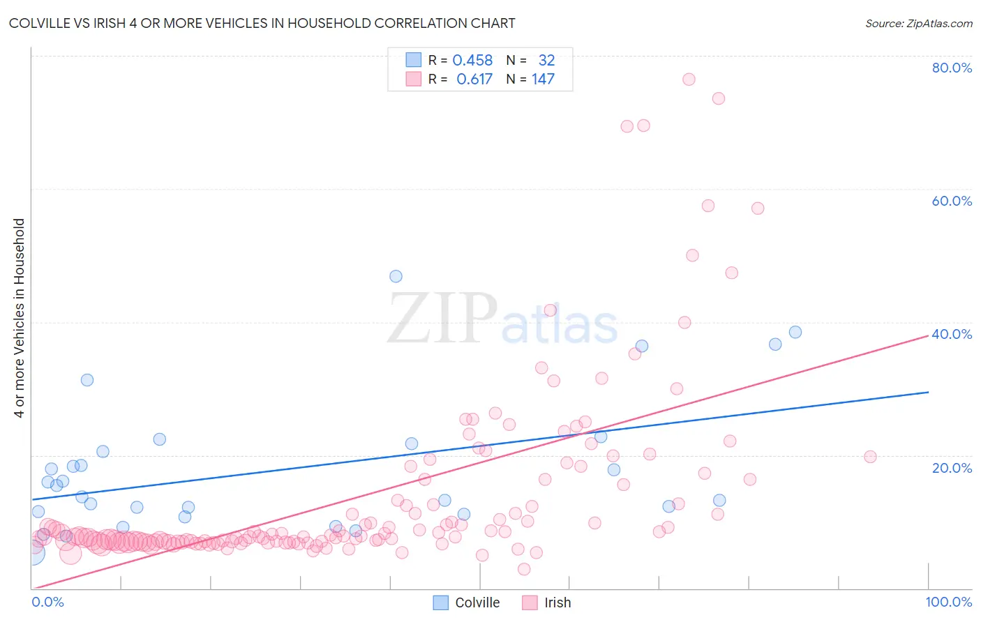 Colville vs Irish 4 or more Vehicles in Household