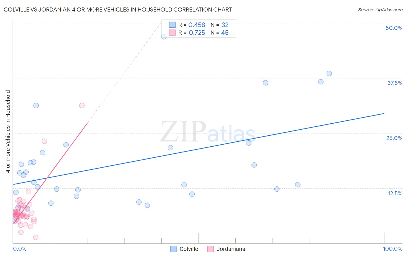 Colville vs Jordanian 4 or more Vehicles in Household