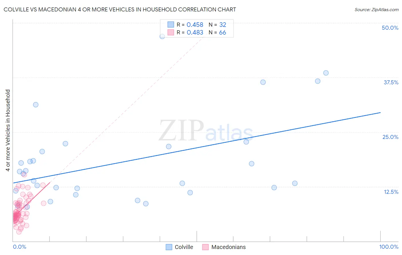 Colville vs Macedonian 4 or more Vehicles in Household