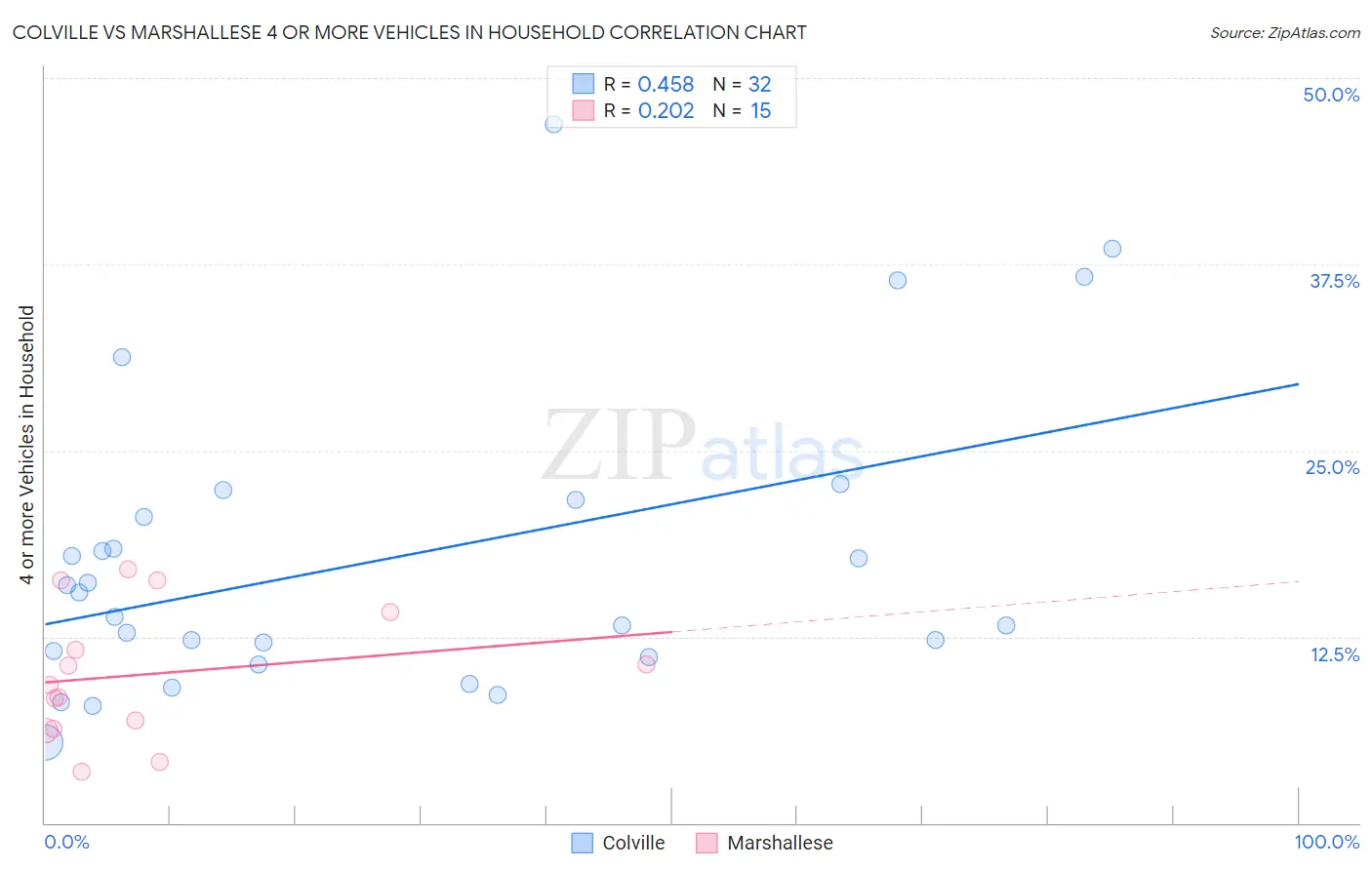 Colville vs Marshallese 4 or more Vehicles in Household