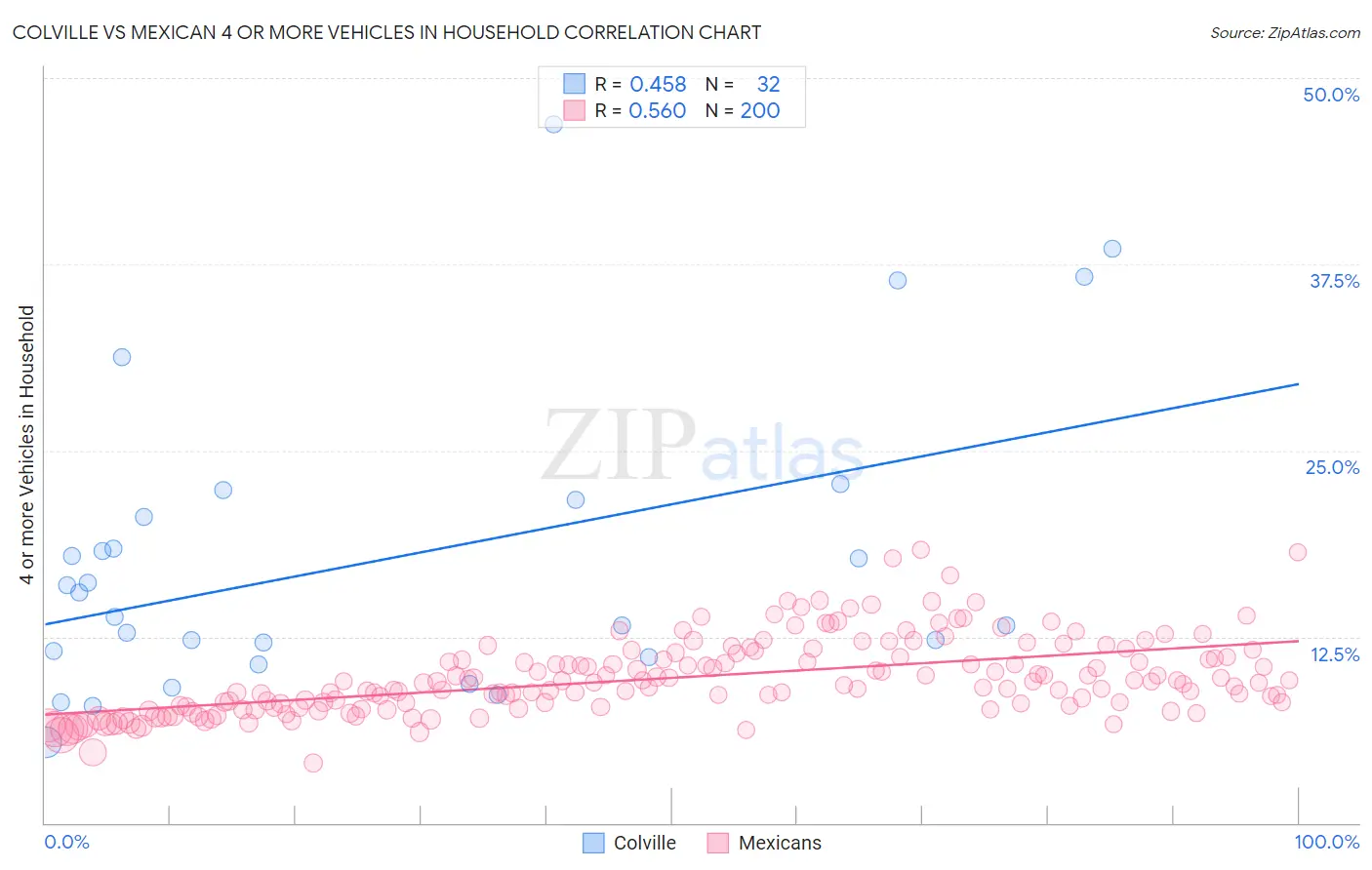 Colville vs Mexican 4 or more Vehicles in Household