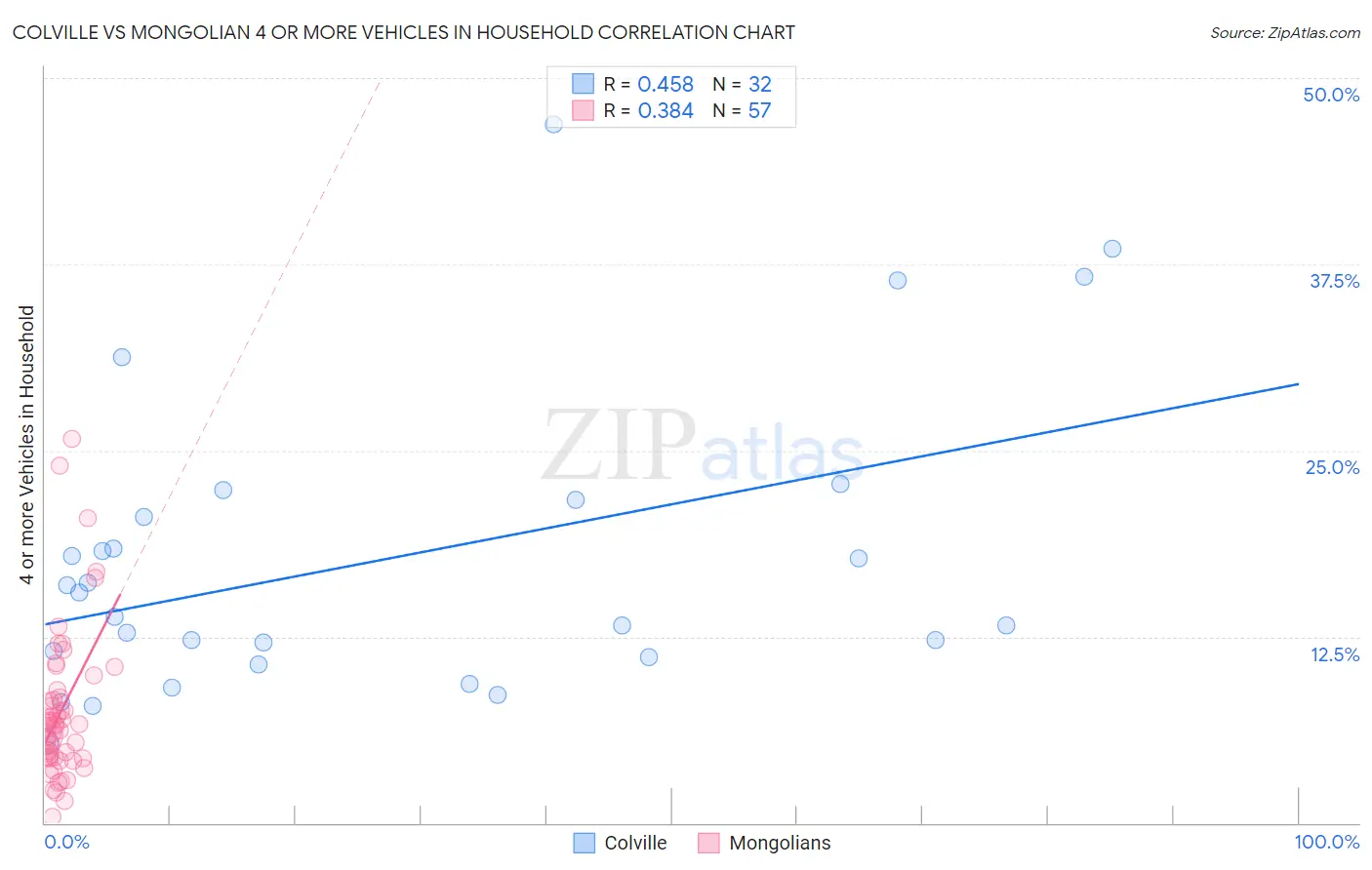 Colville vs Mongolian 4 or more Vehicles in Household