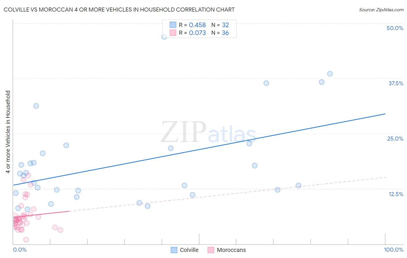 Colville vs Moroccan 4 or more Vehicles in Household