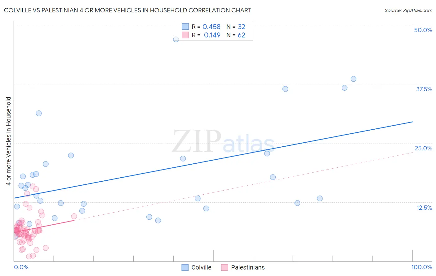 Colville vs Palestinian 4 or more Vehicles in Household