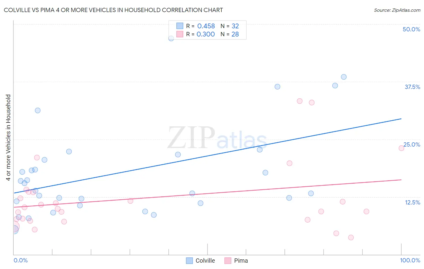 Colville vs Pima 4 or more Vehicles in Household