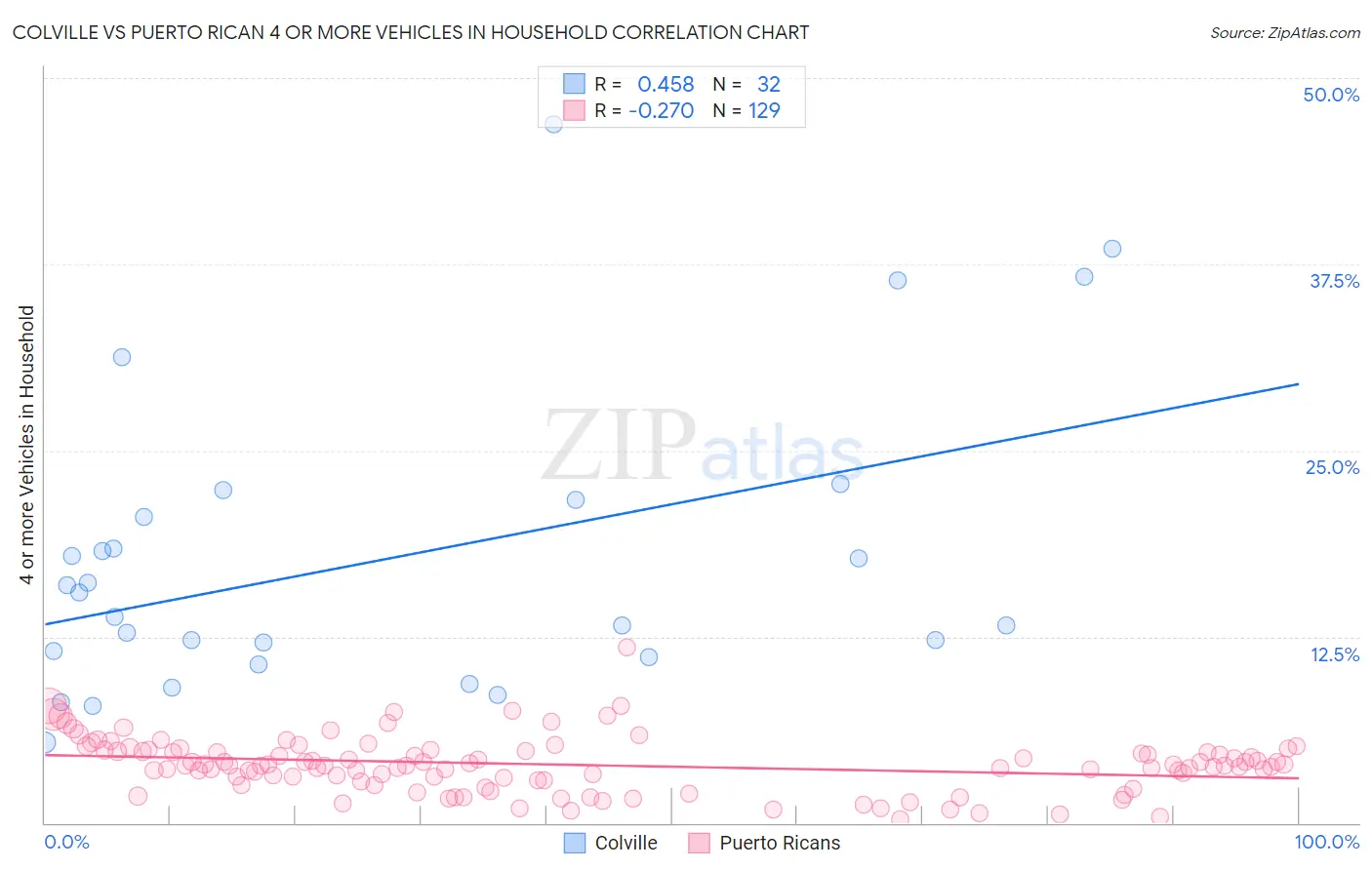 Colville vs Puerto Rican 4 or more Vehicles in Household