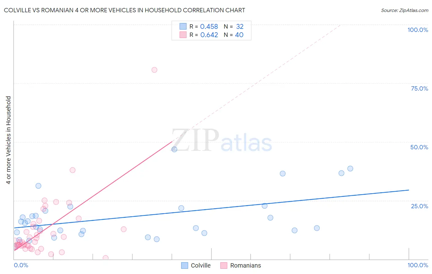 Colville vs Romanian 4 or more Vehicles in Household