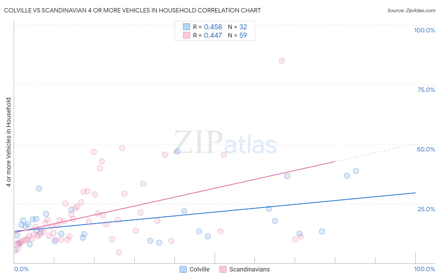Colville vs Scandinavian 4 or more Vehicles in Household